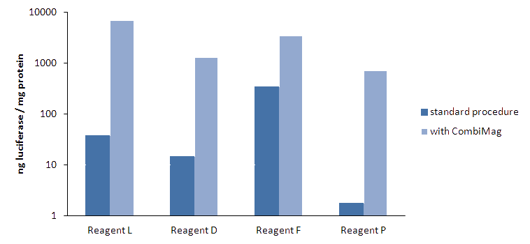 CombiMag Figure 2