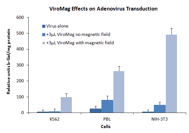 Viromag Fig1