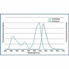 DL5000-fluorodye-excitation-emission-500x500