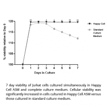 Happy Cell ASM 7 Day Viability