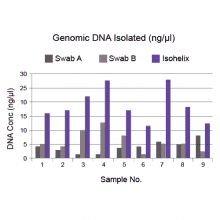 isohelix-swabs-dna-isolation-comparison